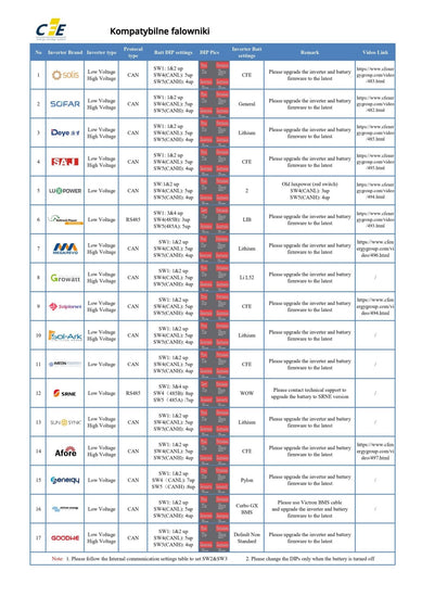 Ličio jonų akumuliatorius 5.12Kwh 51.2V 100Ah HV (CFE - 5100) - Airoxa.eu⎮Saulės elektrinės⎮Šilumos siurbliai⎮Kondicionieriai⎮Pigiau!