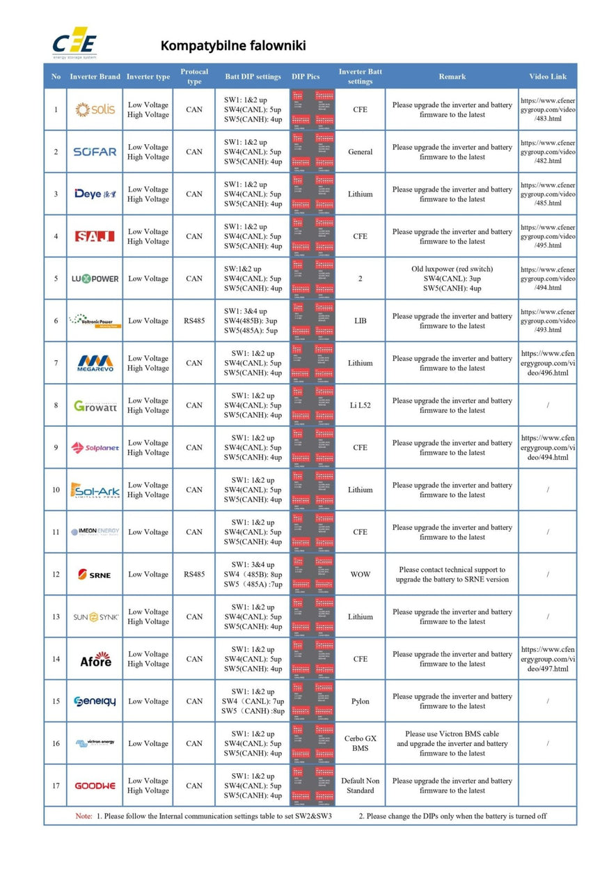 Ličio jonų akumuliatorius 5.12Kwh 51.2V 100Ah HV (CFE - 5100) - Airoxa.eu⎮Saulės elektrinės⎮Šilumos siurbliai⎮Kondicionieriai⎮Pigiau!